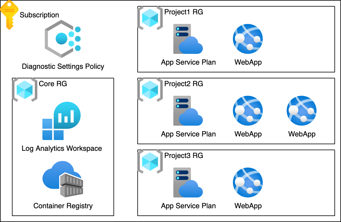 Strengthen Your Infrastructure-As-Code With Azure Bicep